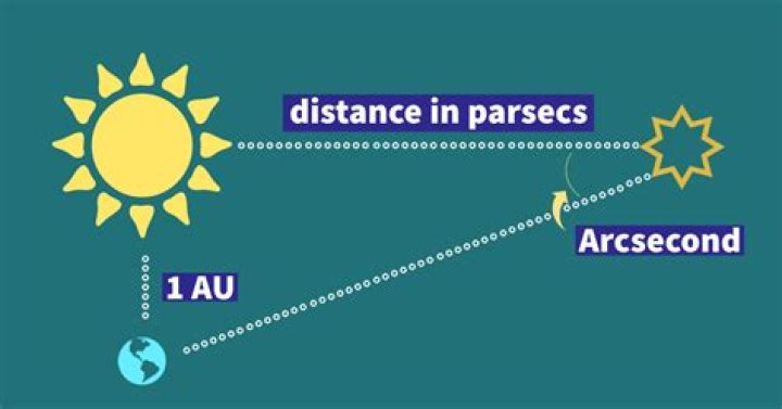 How is parsec measured?