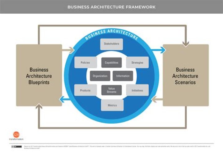 What is a business process architecture?