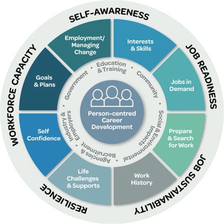 What is a career development model?