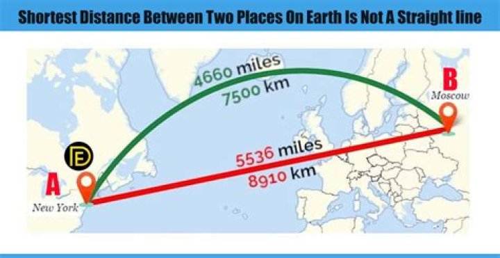 What is the distance between London and Beijing?